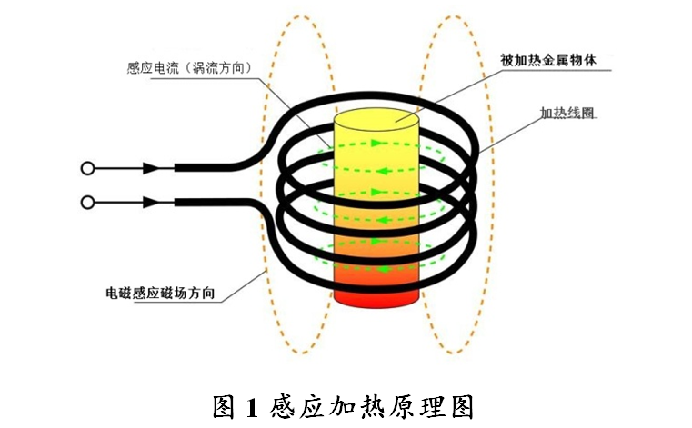 電磁感應(yīng)加熱設(shè)備加熱原理